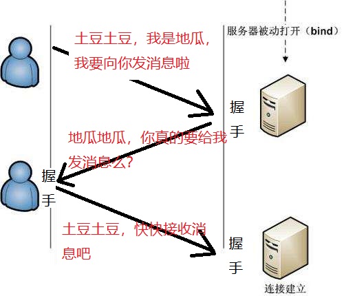 三次握手