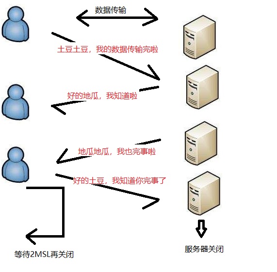 四次挥手